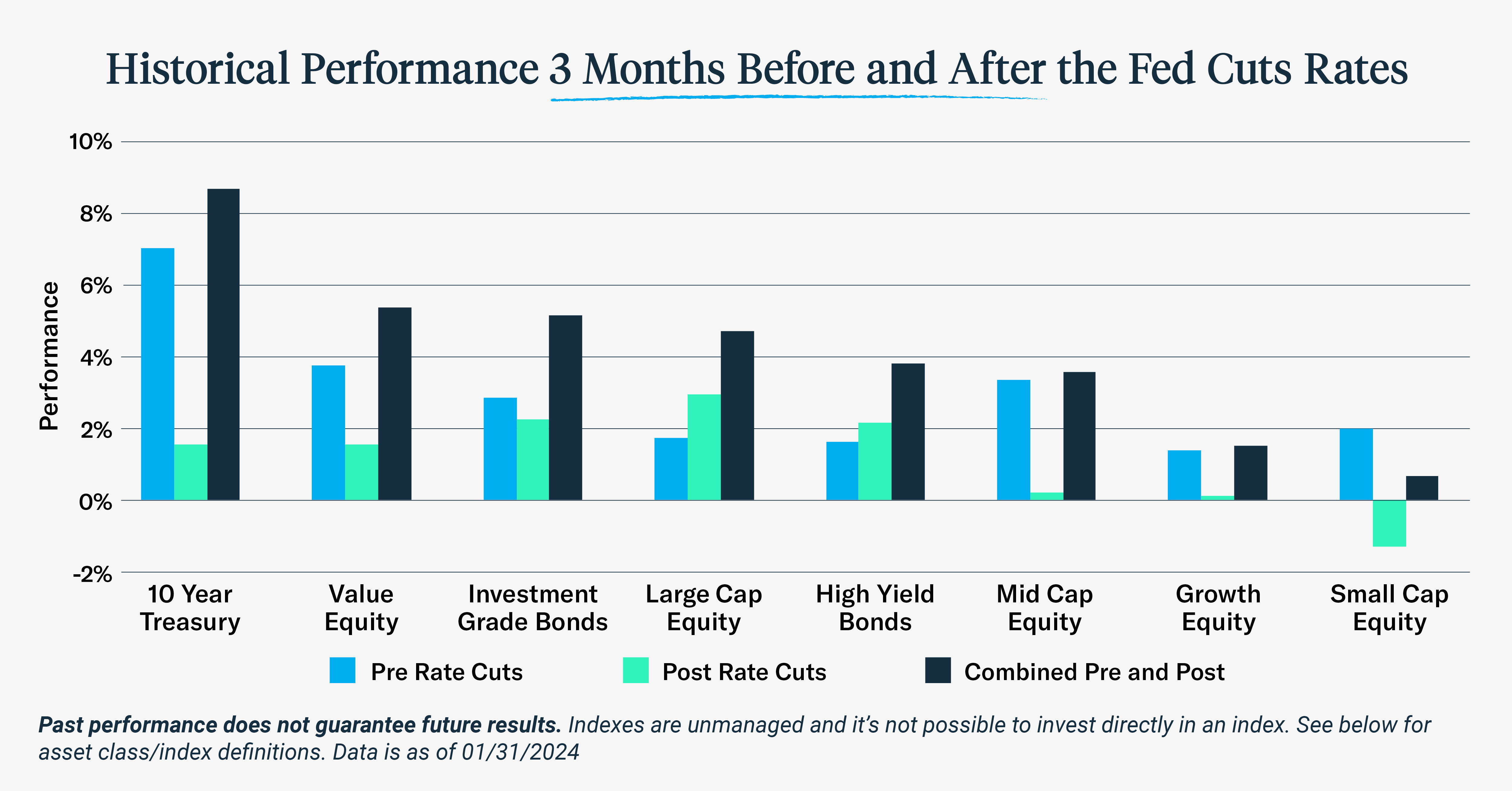 What Happens When The Fed Cuts Rates?